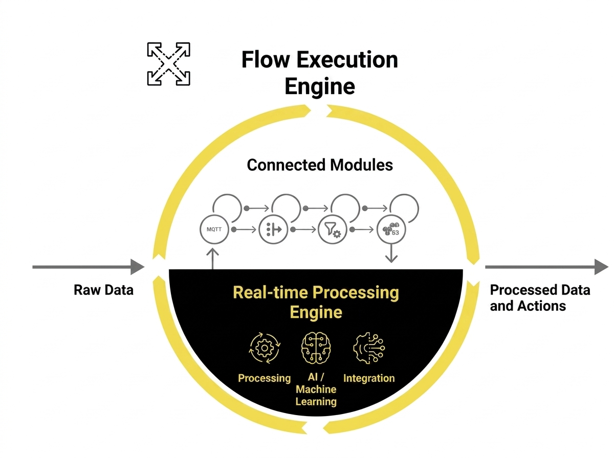 CONNECT Flow Execution engine