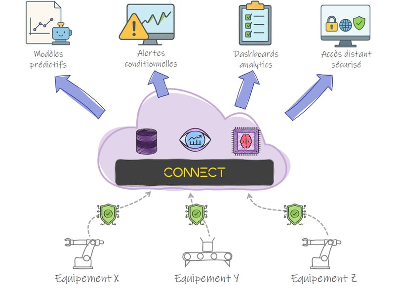 aveva-connect-prediction-pannes