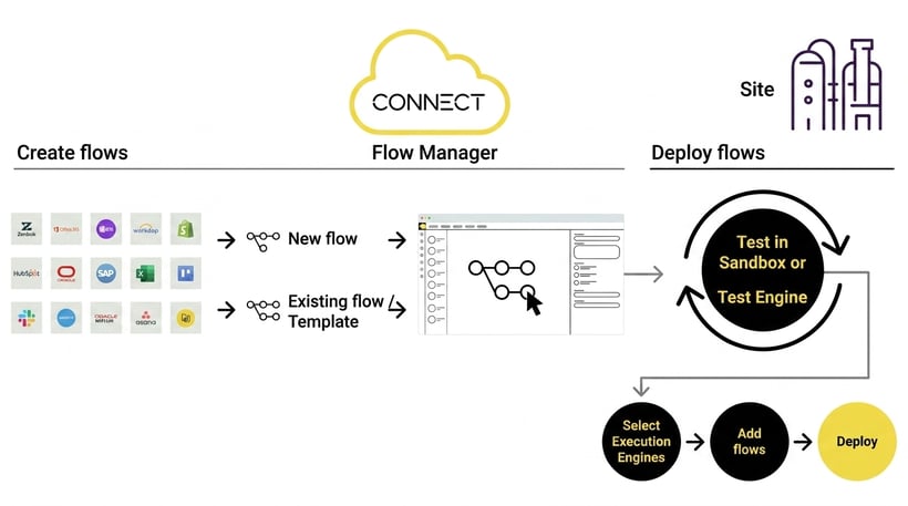Flow deployement