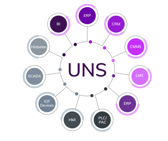 Qu'est-ce qu'un UNS (Unified Namespace)?