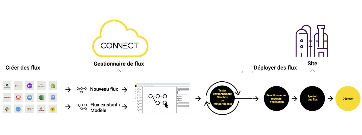 flows-connect-fonctionnement